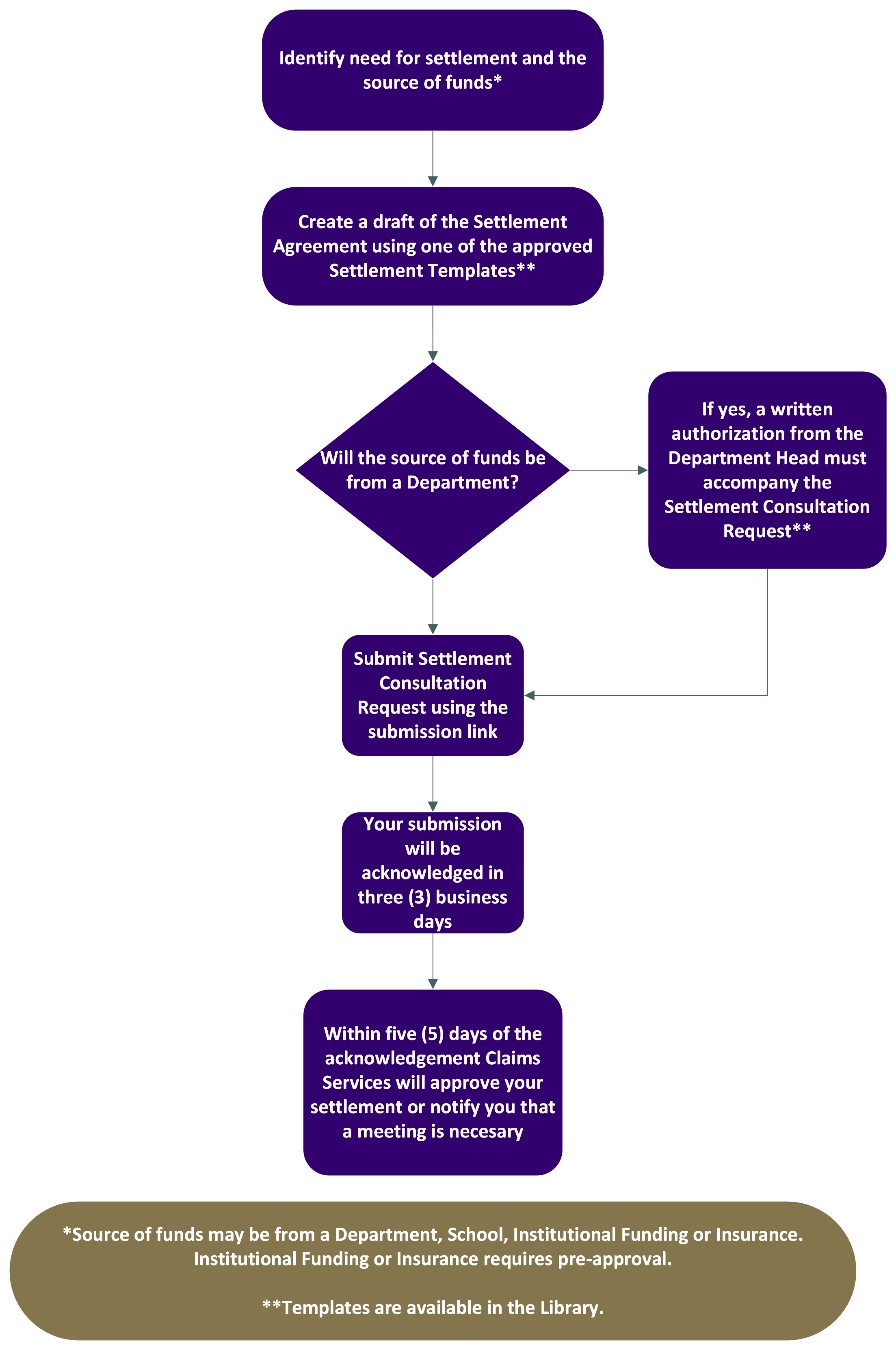 Settlement Consult Steps