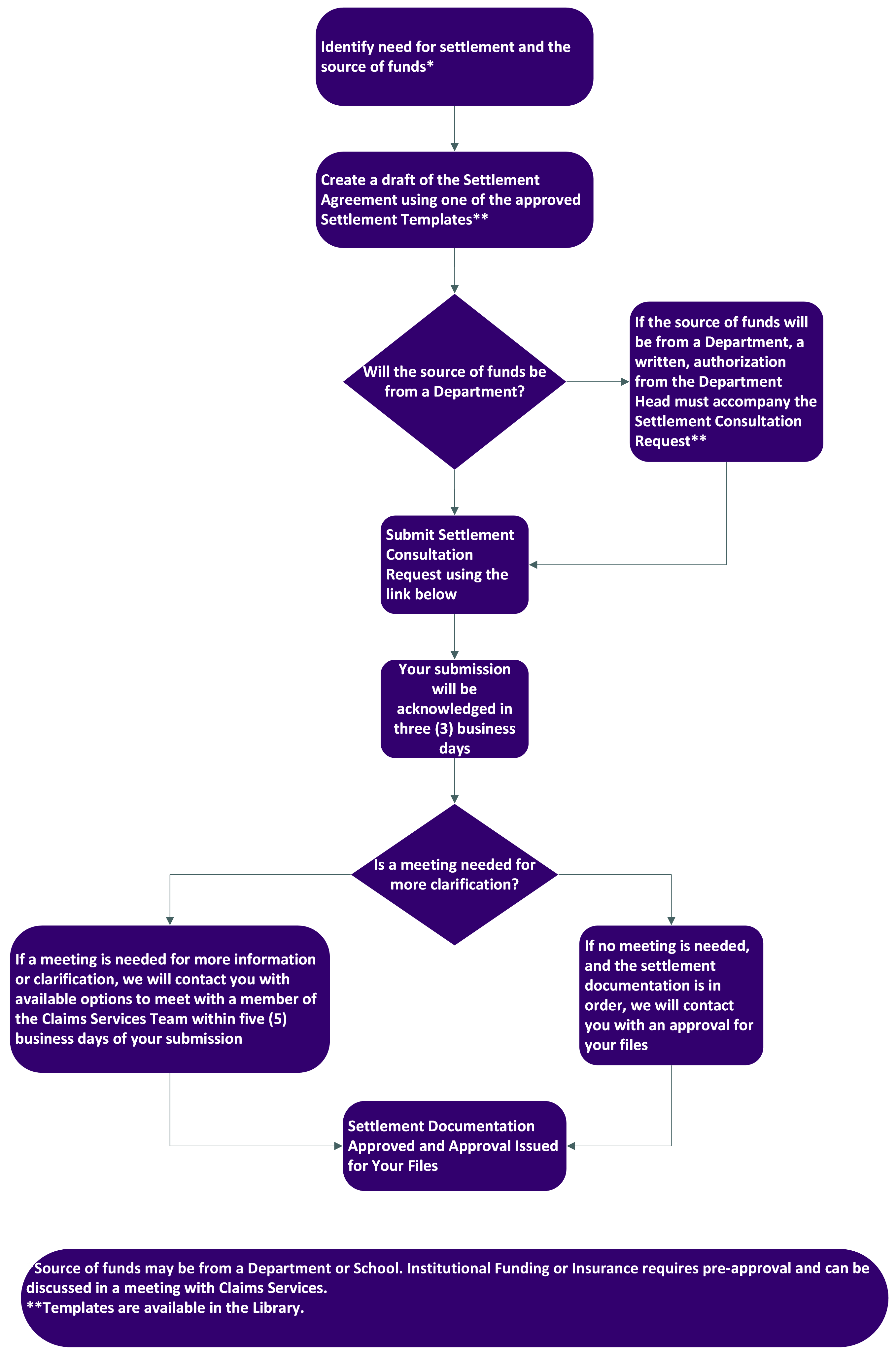 Settlement Consult Steps